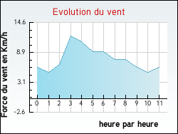Evolution du vent de la ville Arthez-d'Asson